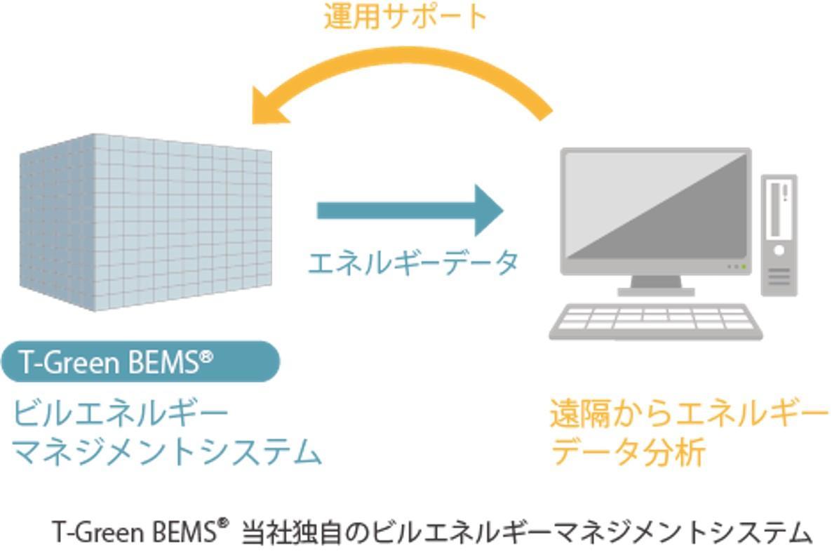 大成建設のエネルギーマネージメントシステムT-Green BEMS®紹介ページ