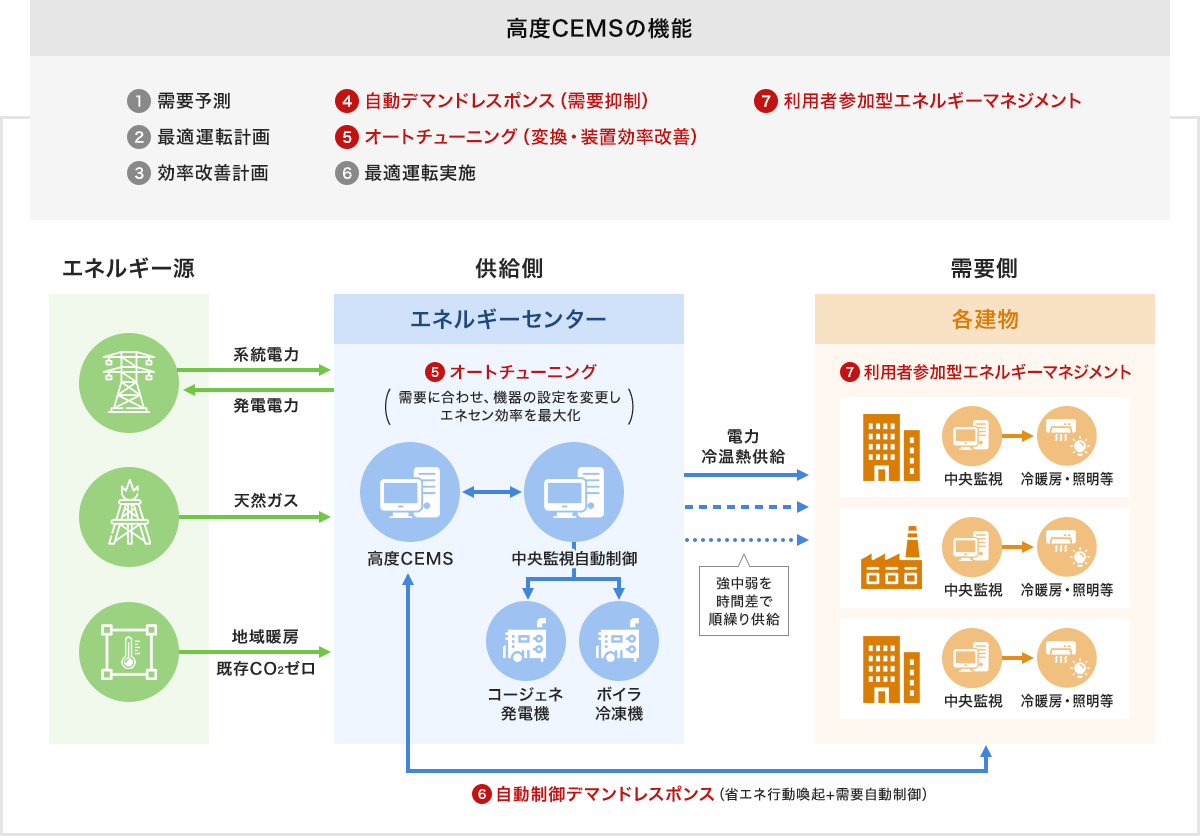 大成建設のゼロカーボンビル専用ページ