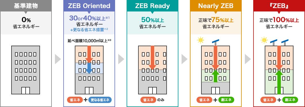 大成建設のZEB専用ページ