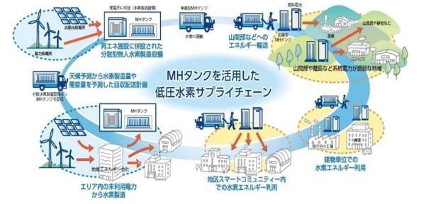 MHタンクを活用した低圧水素サプライチェーン