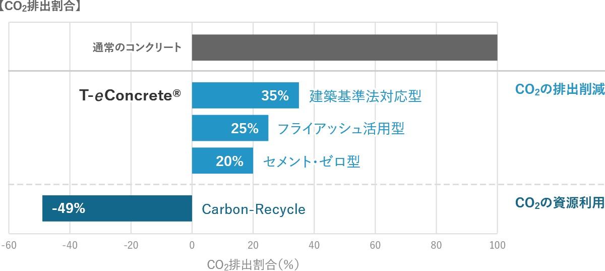 大成建設のT-eConcrete®専用ページ
