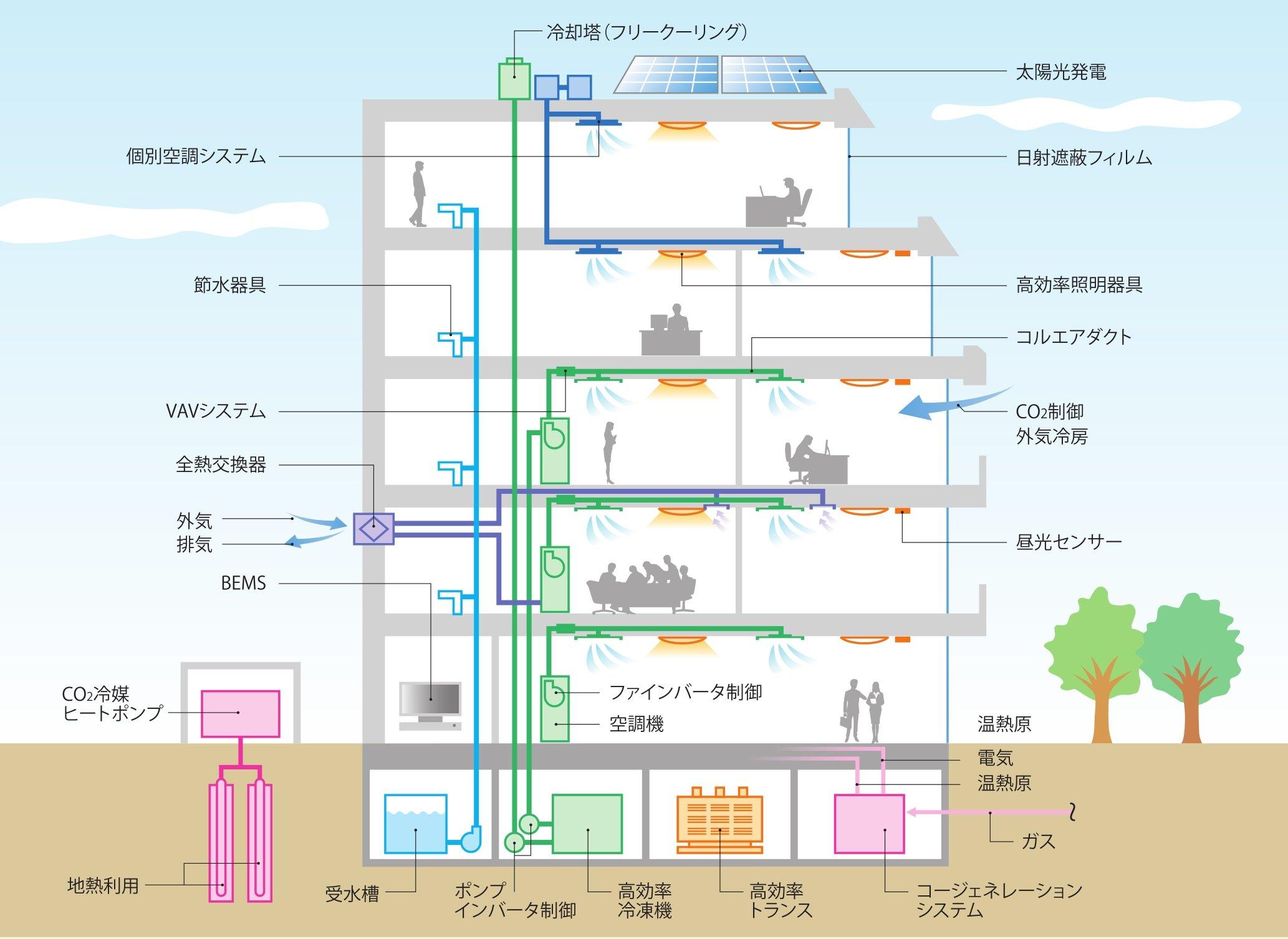 省エネルギー技術