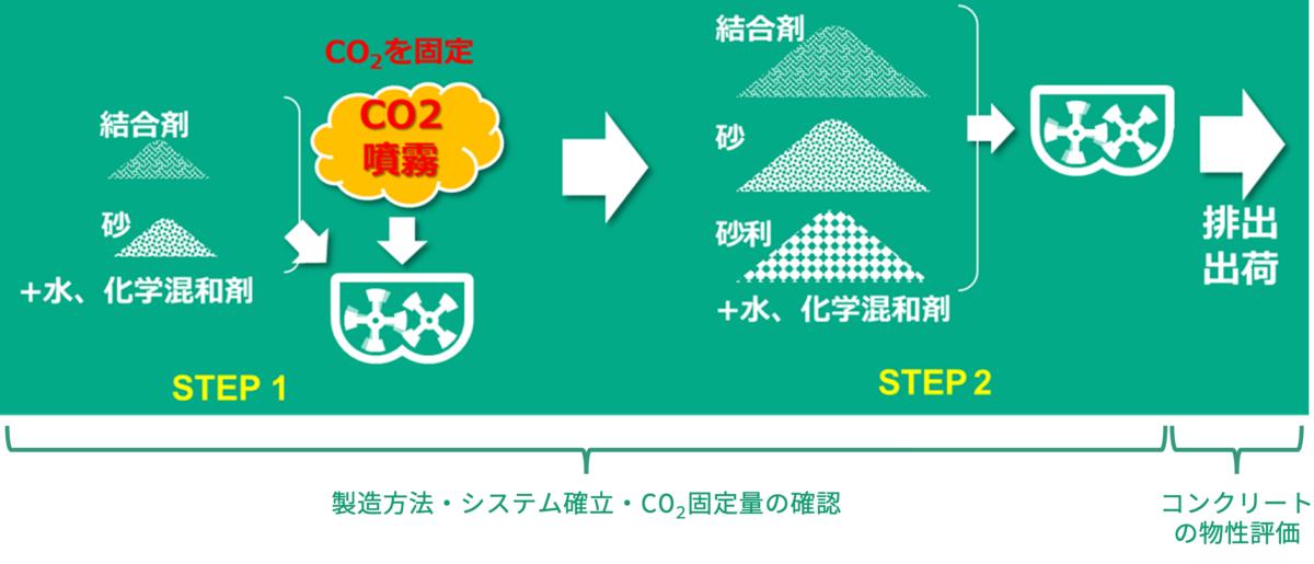T-Carbon Mixingの製造方法と研究概要