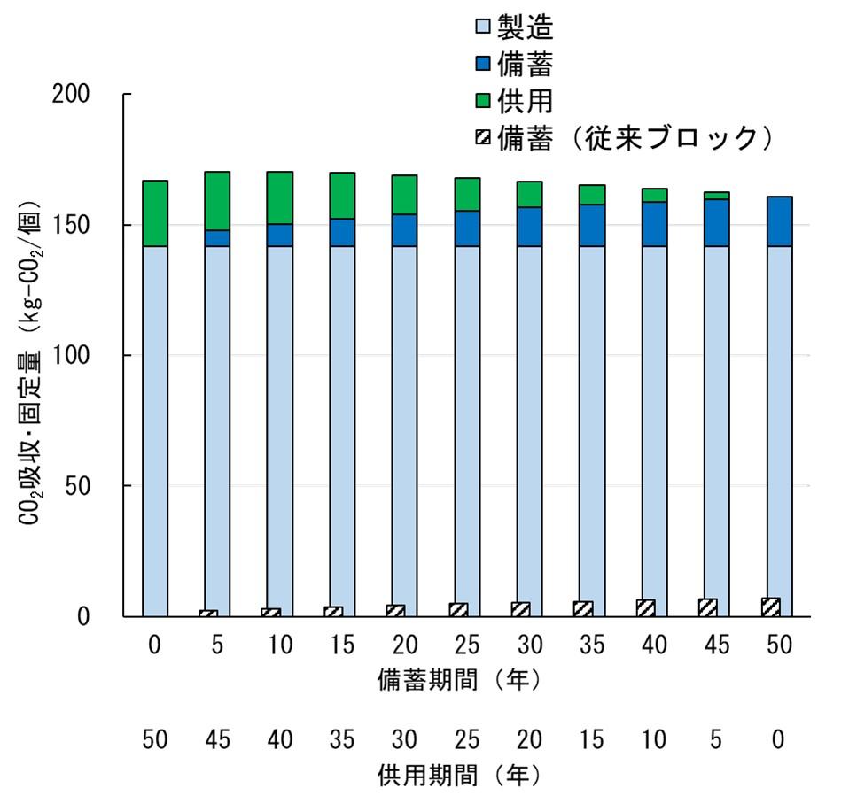 長期的なCO2吸収・固定量(3t型根固めブロック1個あたり)