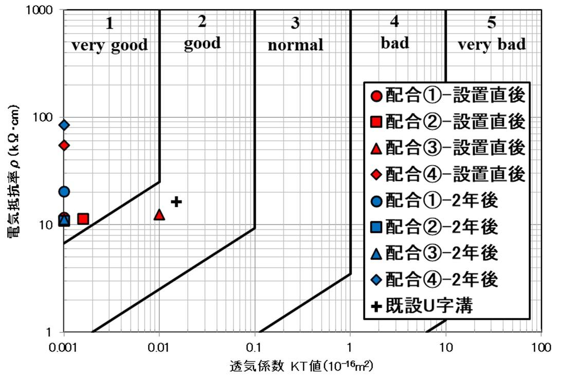 耐久性評価試験の結果