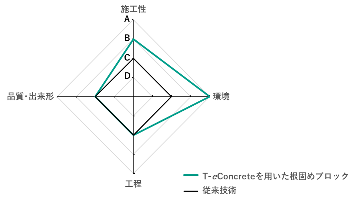 図1　カーボンリサイクル･コンクリートを用いた根固めブロックの現場試行評価結果