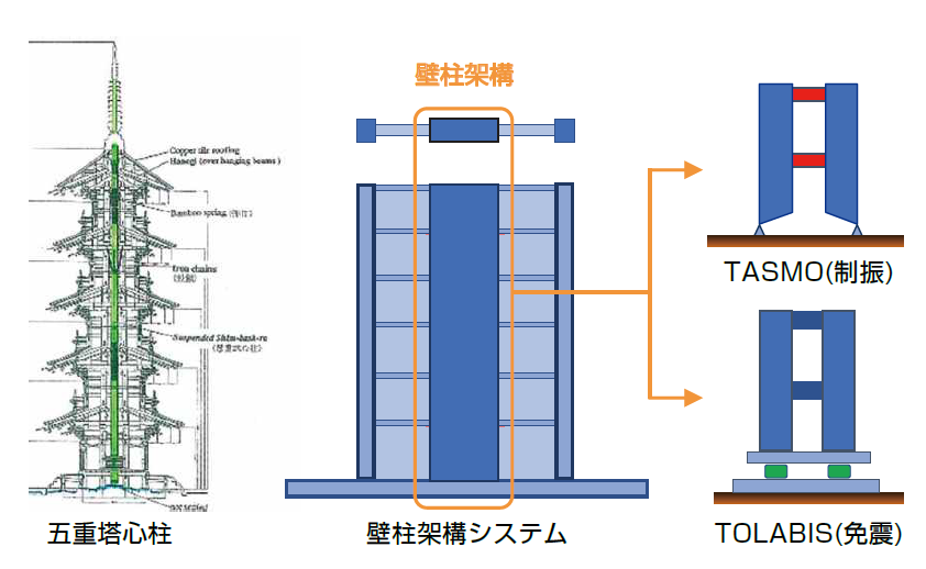 五重塔心柱をヒントに、開発したTASMO（制振）とTOLABIS（免震）