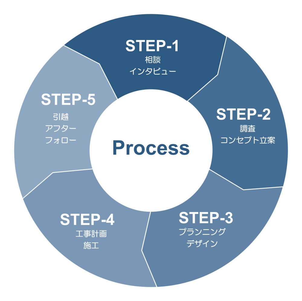 リニューアルプロセス