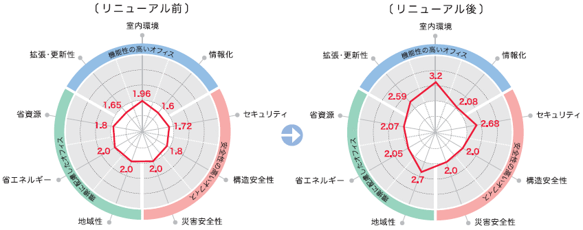 リニューアル前後のレーダーチャート