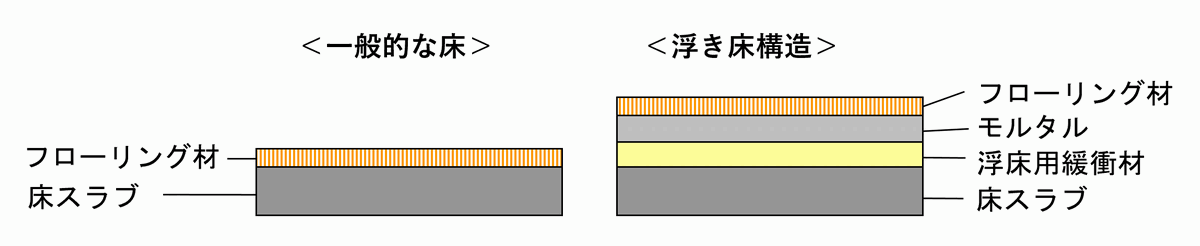 ＜浮き床構造＞概要