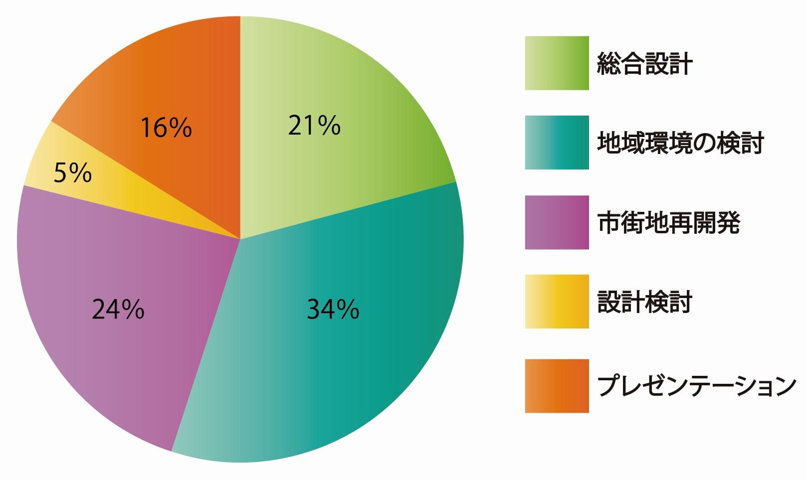 分野別集計