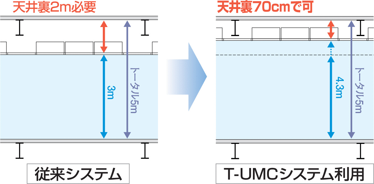 一般的なクリーンブース従来システムとT-UMCシステムの比較