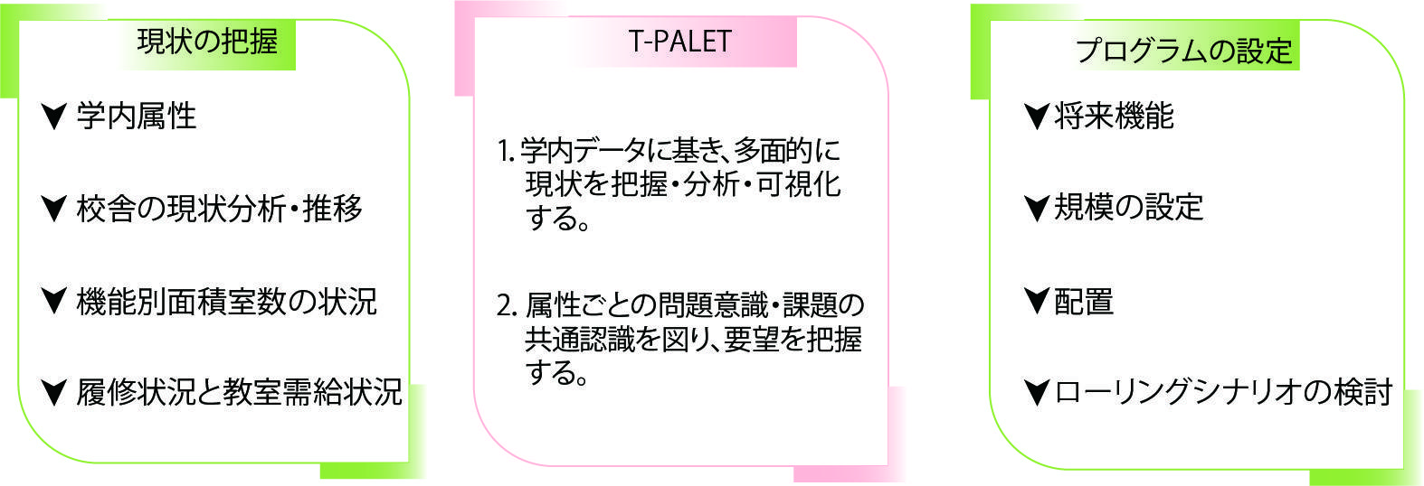 「キャンパス・プログラム計画技術」の手順