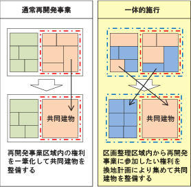 通常の再開発事業との違い（モデル図）