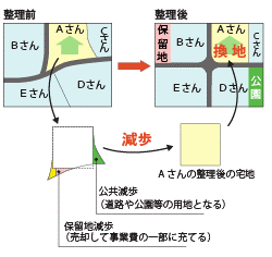 区画整理事業の仕組み