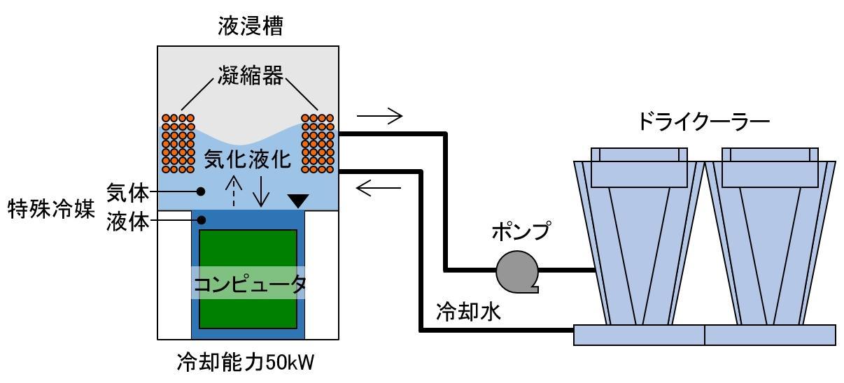液浸冷却システム構成図