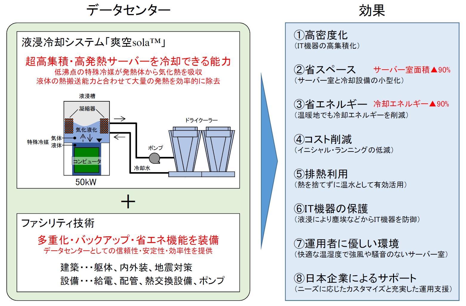 Technology & Solution液浸冷却システム「爽空sola®」