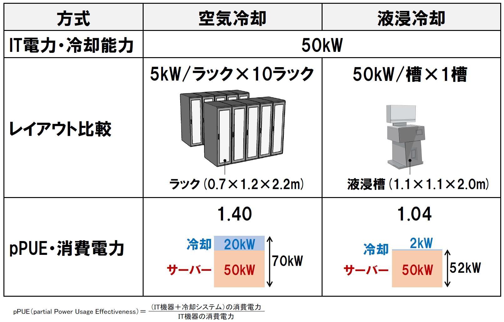 空気冷却と液浸冷却の比較図