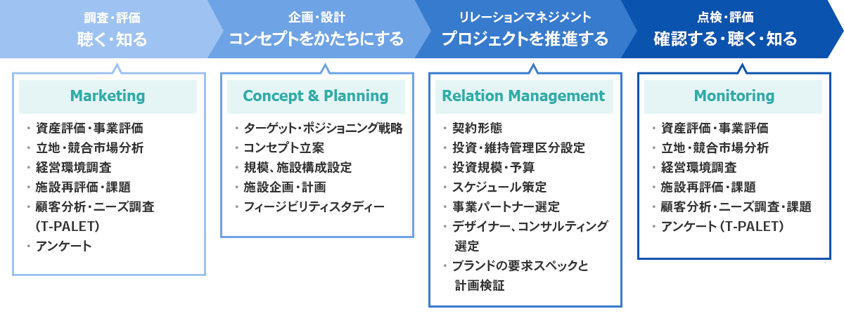 ライフサイクル全般にわたる支援