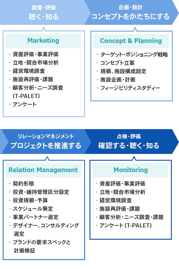 ライフサイクル全般にわたる支援