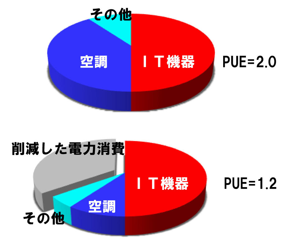 PUE:Power Usage EffectivenessIT機器以外の消費電力を削減することによりPUE値を下げることができます。