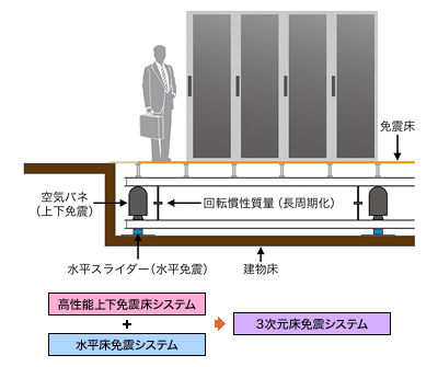 3次元床免震システム