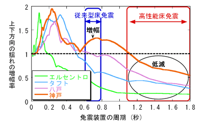 上下方向の揺れの増幅率の変化を示したグラフ