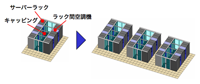 ラック、ラック間空調機、キャッピングを組み合わせたモジュール化のイメージ