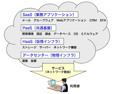 クラウドコンピューティング概念図