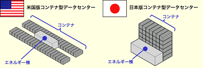 米国版コンテナ型データセンターと日本版コンテナ型データセンター