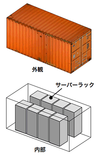 コンテナ型データセンター