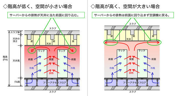 サーバー室の空間は大きい方が排熱処理上は有利