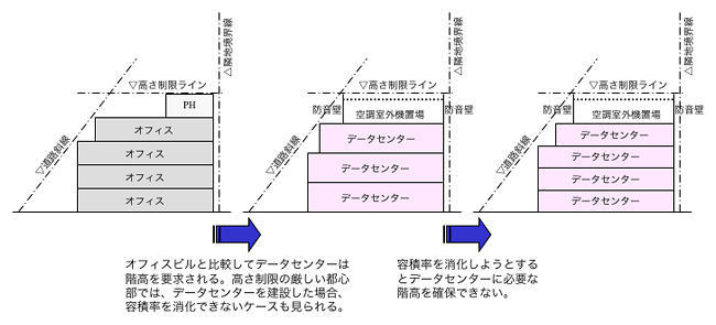 高さ制限が厳しい都市部では十分な階高がとれない