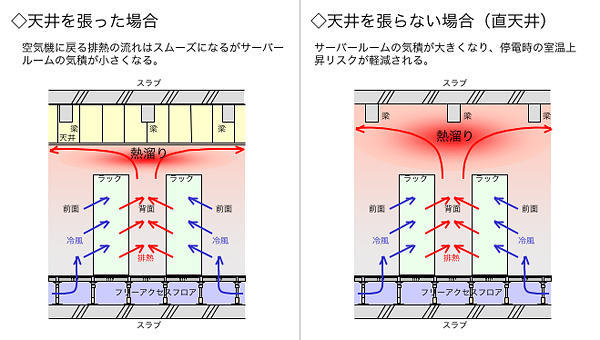 熱溜まりを確保するために直天井とする