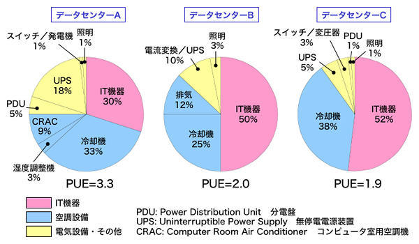 データセンターのエネルギー消費モデル
