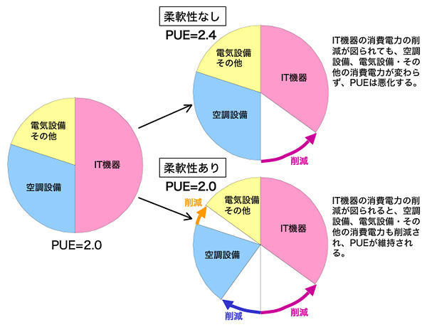 データセンター建築・設備の柔軟性