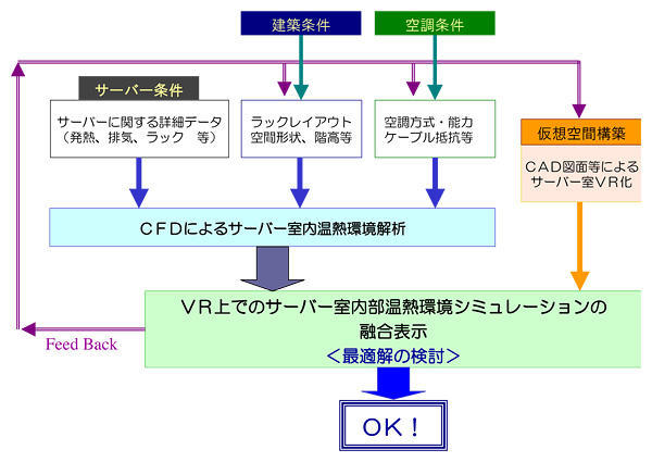 CFD解析とフィードバック解析～高度な解析と効率的な対策立案～