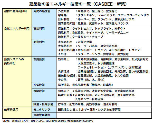 建築物の省エネルギー技術の一覧（CASBEE-新築）  BEMS：建物のエネルギー管理システム（Building Energy Management System）