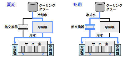 フリークーリングの概念図