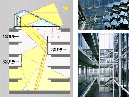 太陽採光システム：T-Soleil