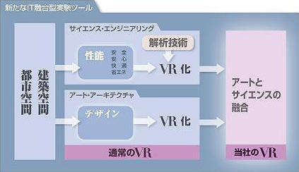 新たなIT融合型実験ツール