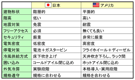 日本とアメリカのデータセンターの比較表