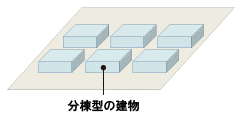 建物モジュール　分棟型の建物