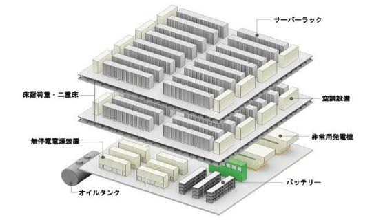 データセンターの適用技術