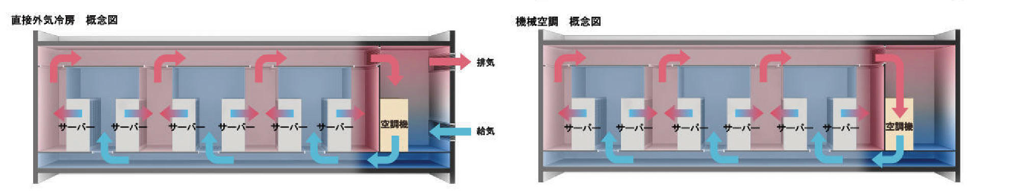 直接外気冷房概念図と機械空調概念図