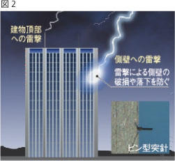 (T-Fa?ade Lightning)側壁雷保護システム
