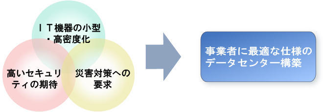 IT機器の小型・高密度化　高いセキュリティの期待　災害対策への要求　事業者に最適な仕様のデータセンター構築