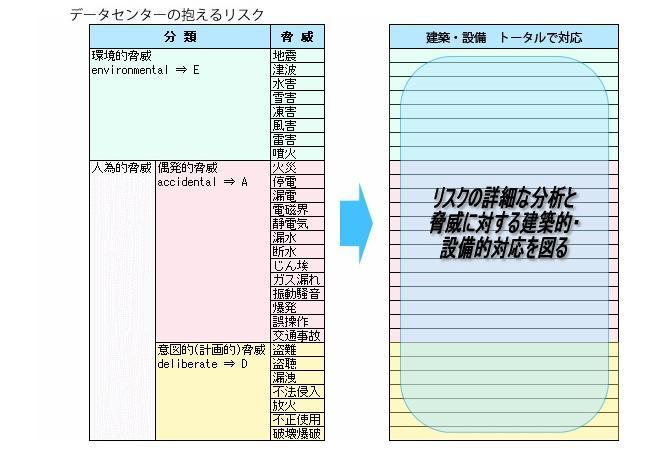 データセンターの抱えるリスク