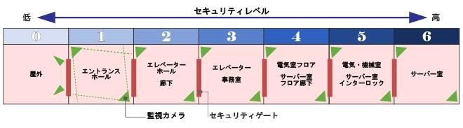 セキュリティレベル6段階図