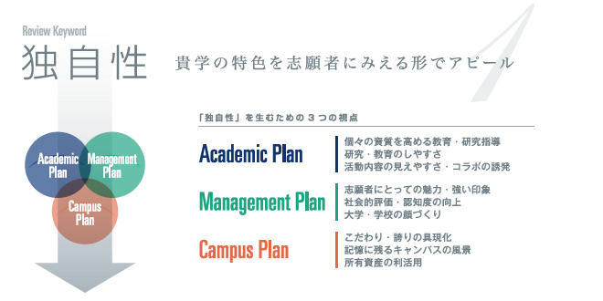 独自性 貴学の特色を志願者にみえる形でアピール